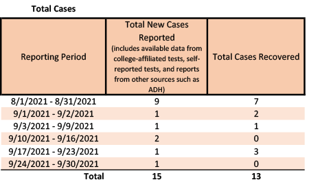 /uploadedimages/News/News_Releases/20211001-2 Total Cases.png